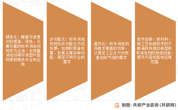 粉末消泡剂未来发展趋势