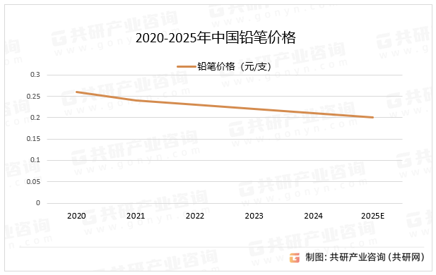 2020-2025年中国铅笔价格