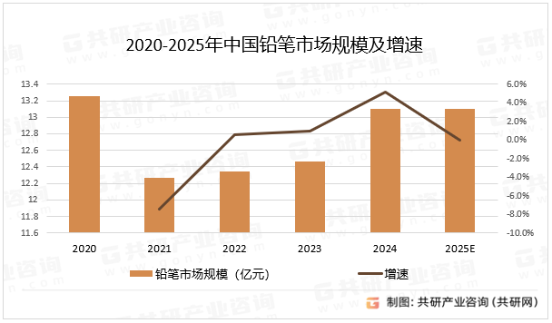 2020-2025年中国铅笔市场规模及增速