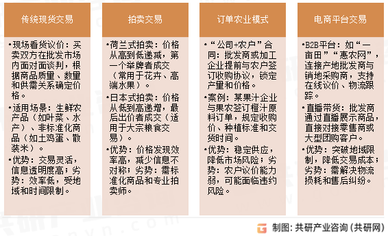 农产品批发交易模式
