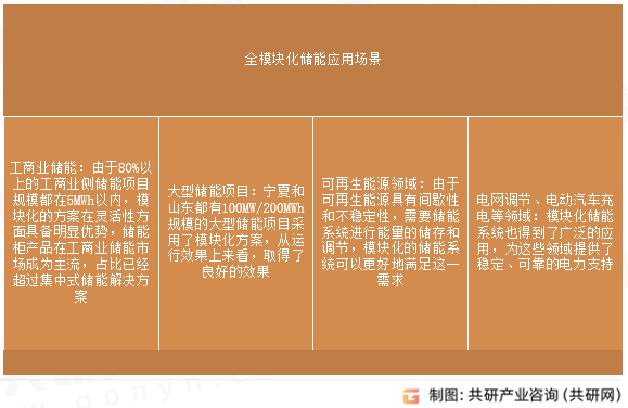 全模块化储能应用场景