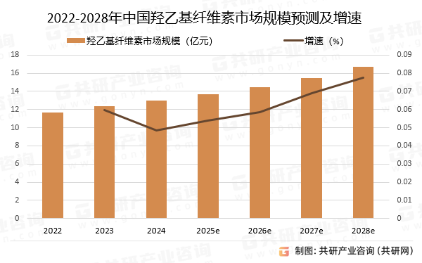 2022-2028年中国羟乙基纤维素市场规模预测及增速