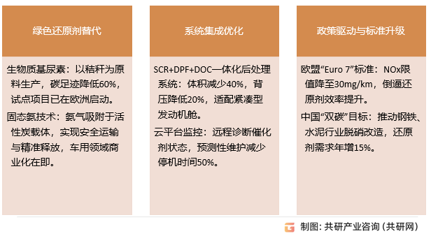 氮氧化物还原剂行业发展趋势