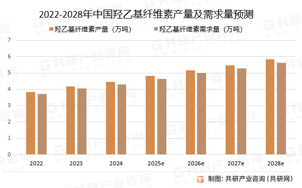 2022-2028年中国羟乙基纤维素产量及需求量预测