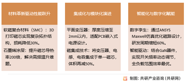 高频变压器行业发展趋势