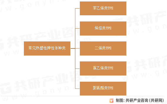 常见热塑性弹性体种类