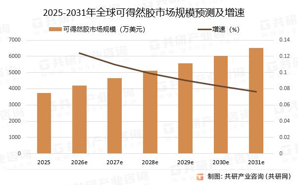 2025-2031年全球可得然胶市场规模预测及增速