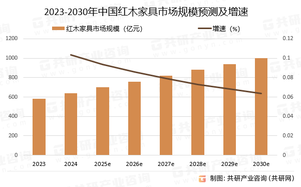 2023-2030年中国红木家具市场规模预测及增速