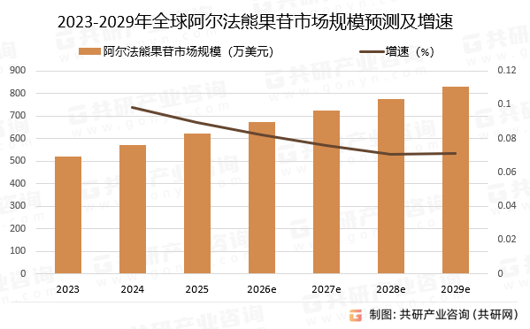 2023-2029年全球阿尔法熊果苷市场规模预测及增速