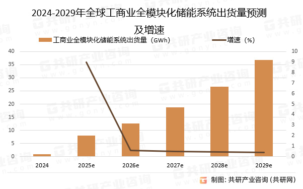 2024-2029年全球工商业全模块化储能系统出货量预测及增速