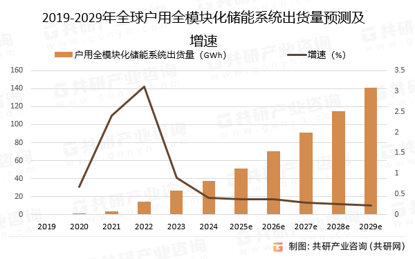 2019-2029年全球户用全模块化储能系统出货量预测及增速
