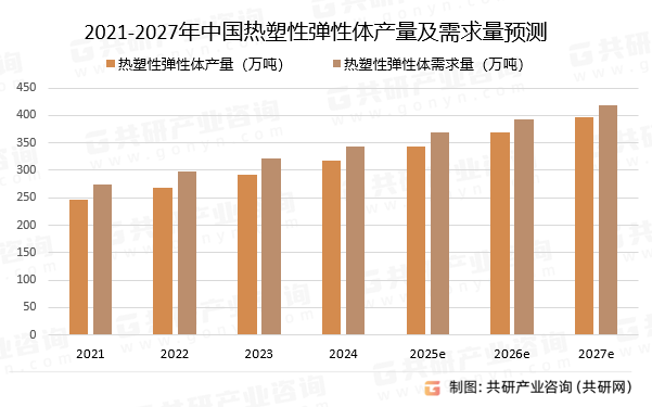 2021-2027年中国热塑性弹性体产量及需求量预测