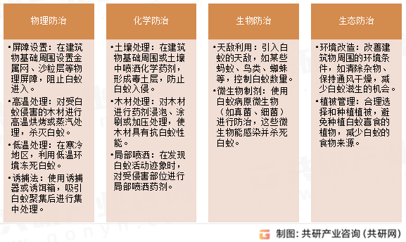 白蚁防治方法