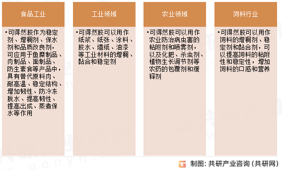 可得然胶应用领域