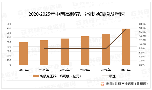 2020-2025年中国高频变压器市场规模及增速