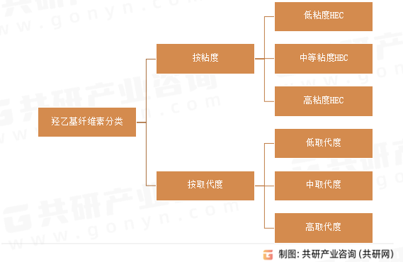 羟乙基纤维素分类