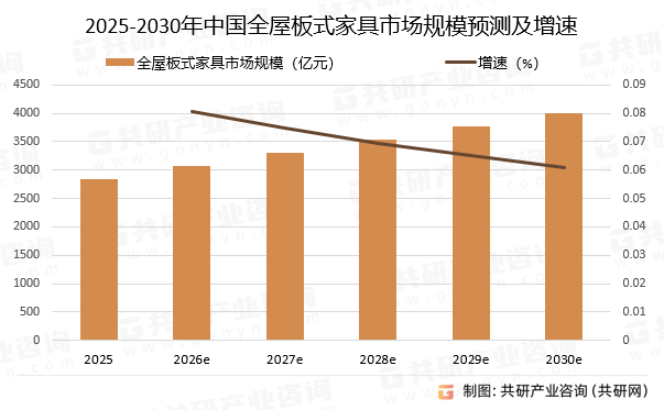 2025-2030年中国全屋板式家具市场规模预测及增速