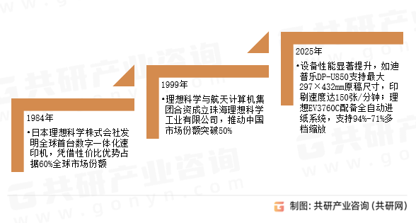 一体化数码印刷机行业发展历程