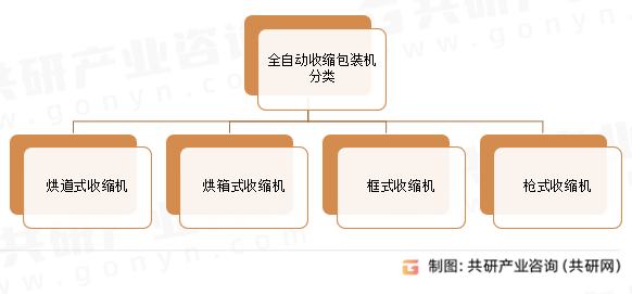 全自动收缩包装机分类