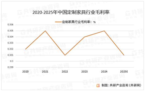 2020-2025年中国定制家具行业毛利率
