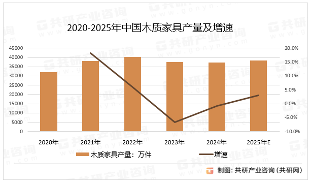 2020-2025年中国木质家具产量及增速