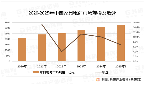 随着智能化、绿色化、全球化将成为核心趋势，行业集中度进一步提升，消费者将享受更健康、便捷、个性化的家居体验，东盟国家成为出口新增长点，企业加速海外布局（如金牌家居北美智造基地投产），预计2025年中国家具电商市场规模同比增长6.9%。2020-2025年中国家具电商市场规模及增速