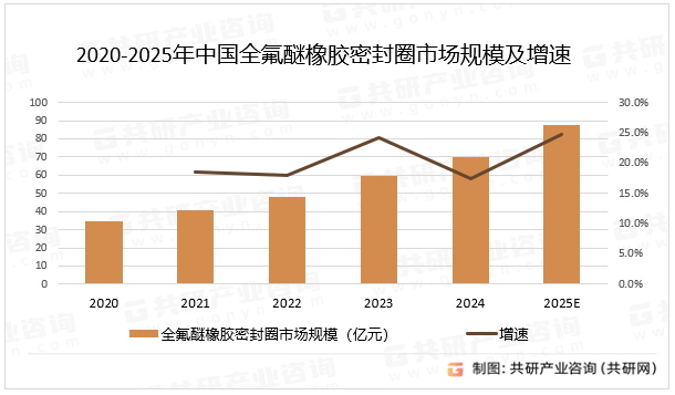 2020-2025年中国全氟醚橡胶密封圈市场规模及增速