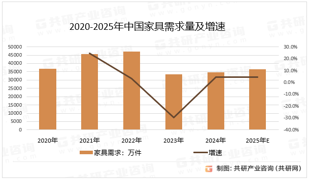 2020-2025年中国家具需求量及增速