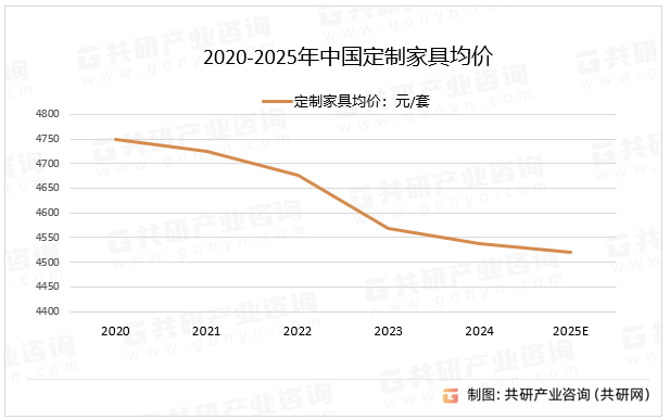 2020-2025年中国定制家具均价