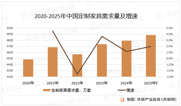 2020-2025年中国定制家具需求量及增速