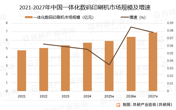 2021-2027年中国一体化数码印刷机市场规模预测及增速