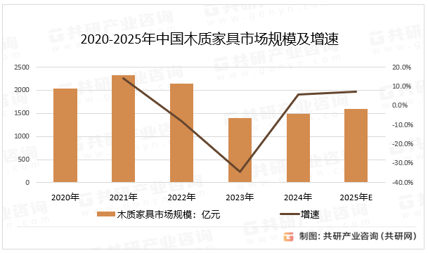 2020-2025年中国木质家具市场规模及增速