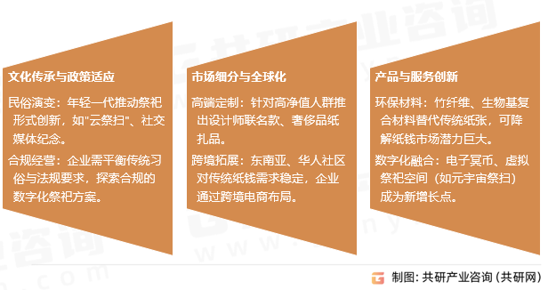 纸钱行业发展趋势