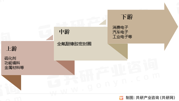 全氟醚橡胶密封圈行业产业链
