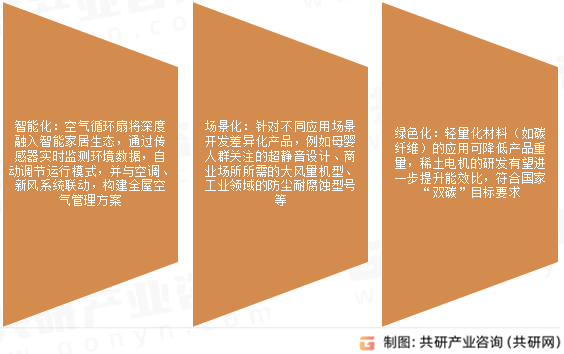空气循环扇市场发展趋势