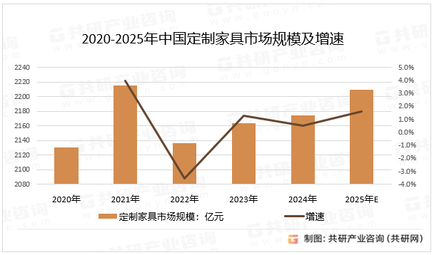 2020-2025年中国定制家具市场规模及增速
