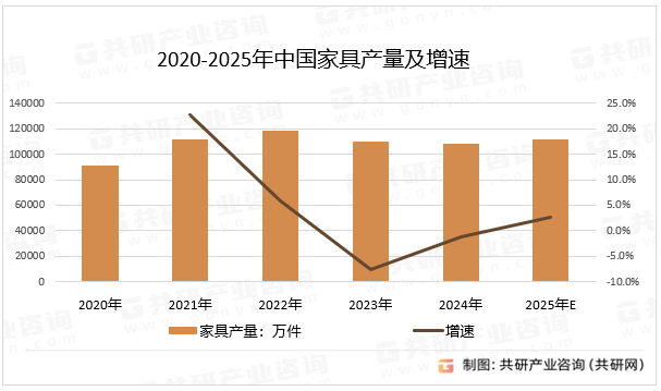 2020-2025年中国家具产量及增速