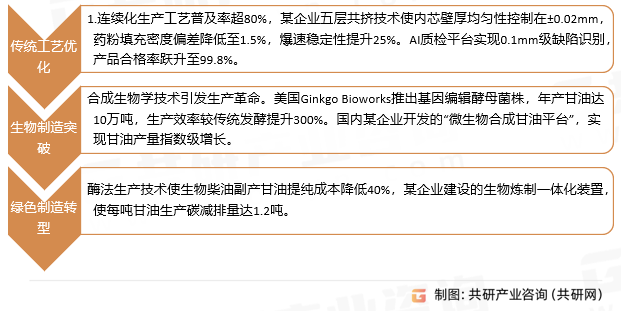 工业甘油发展历程
