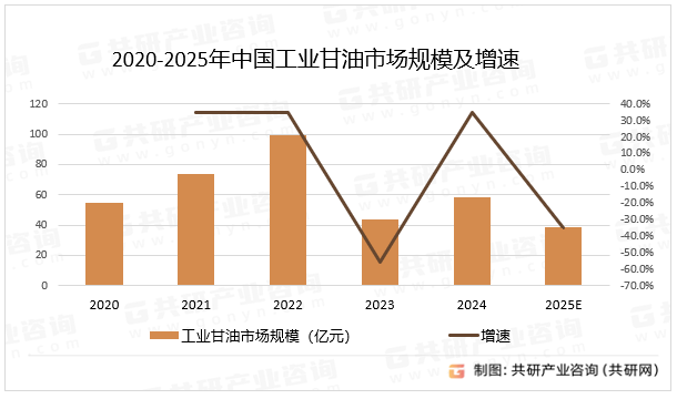 2020-2025年中国工业甘油市场规模及增速