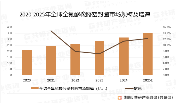 2020-2025年全球全氟醚橡胶密封圈市场规模及增速