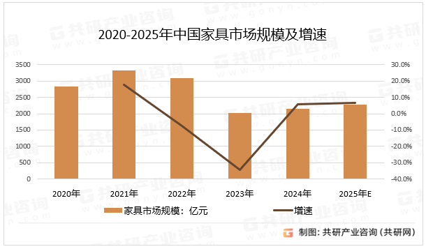2020-2025年中国家具市场规模及增速