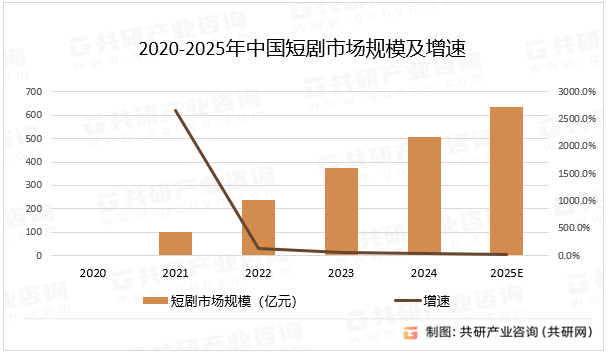 2020-2025年中国短剧市场规模及增速