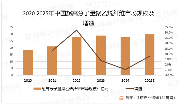 超高分子量聚乙烯纤维高端产品依赖进口，国内企业在高模量、高韧性纤维的研发上仍需突破，乙烯等原材料价格波动影响生产成本，需通过长期协议锁定价格，与国外企业合作，提升国内企业在高端纤维领域的竞争力，预计2025年中国超高分子量聚乙烯纤维市场规模同比增长8.1%。2020-2025年中国超高分子量聚乙烯纤维市场规模及增速