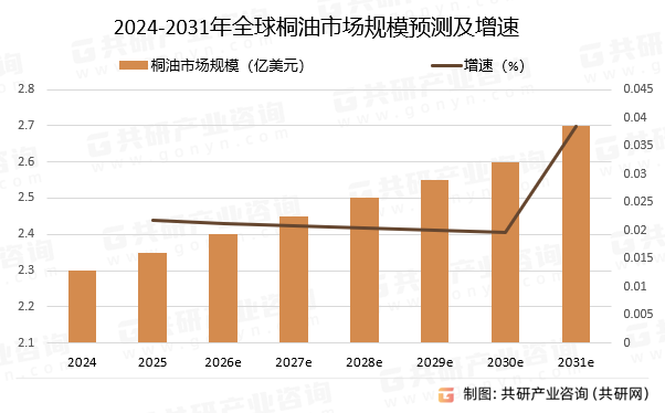 2024-2031年全球桐油市场规模预测及增速