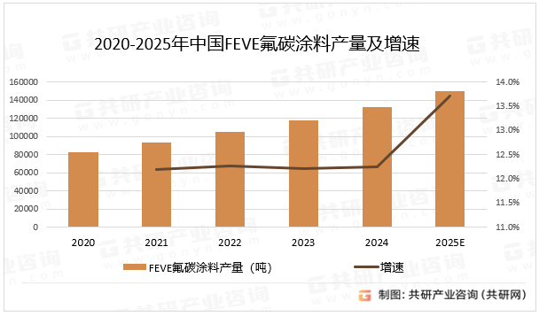 2020-2025年中国FEVE氟碳涂料产量及增速