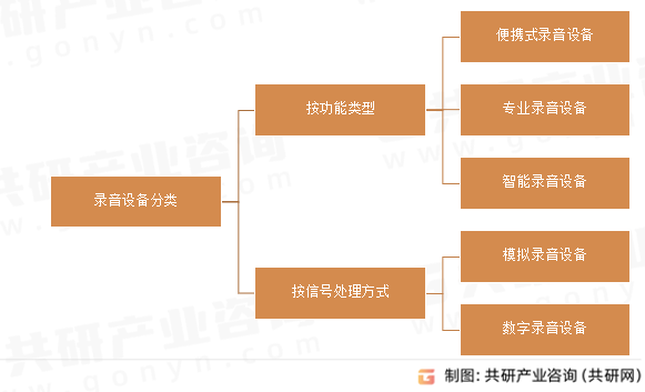录音设备分类