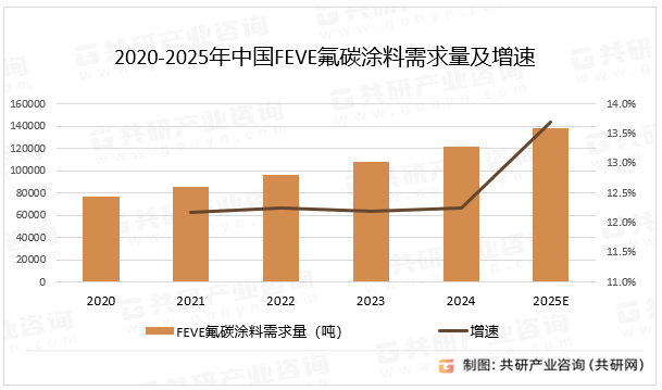 2020-2025年中国FEVE氟碳涂料需求量及增速