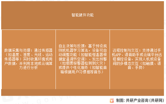 智能硬件功能