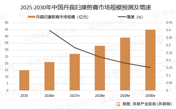 2025-2030年中国丹莪妇康煎膏市场规模预测及增速