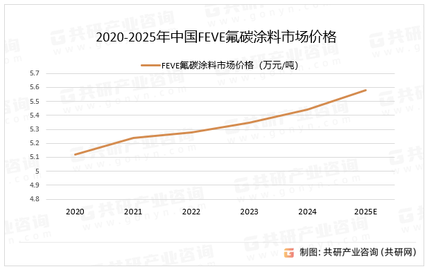 2020-2025年中国FEVE氟碳涂料市场价格